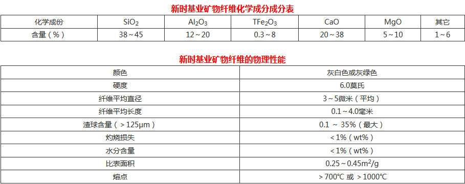 新时基业矿物纤维棉物理化学指标